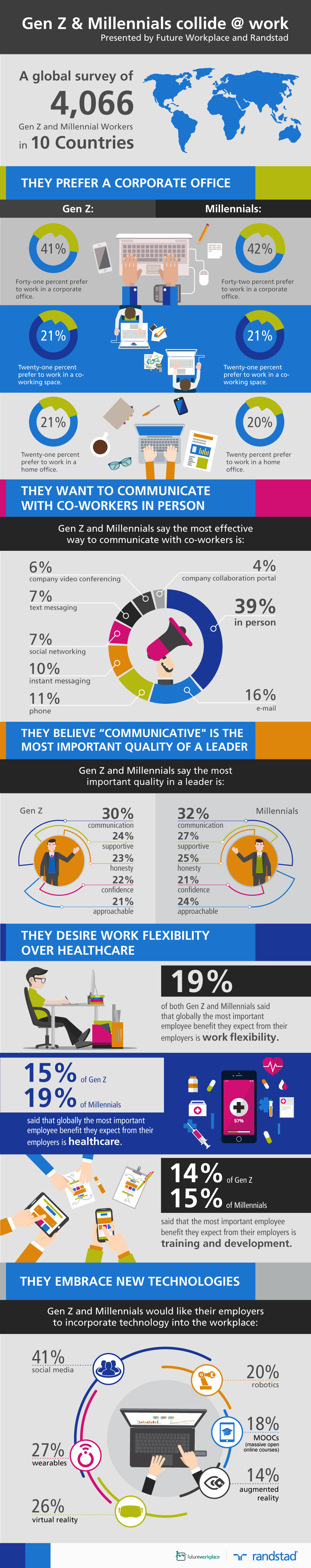 Managing Gen Y and Z in the workplace   Randstad
