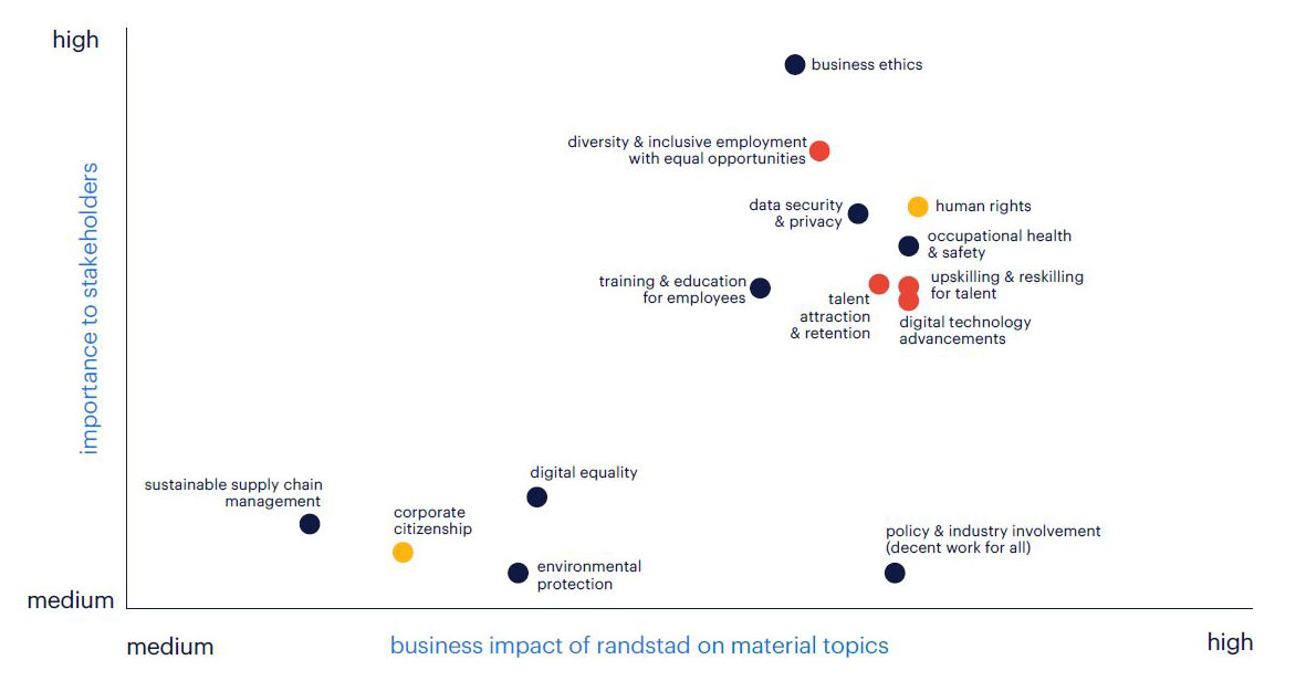 materiality matrix Randstad annual report 2021