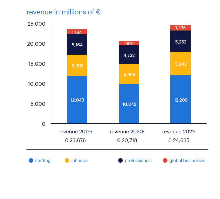 revenue in millions of € per concept group over the past 3 years