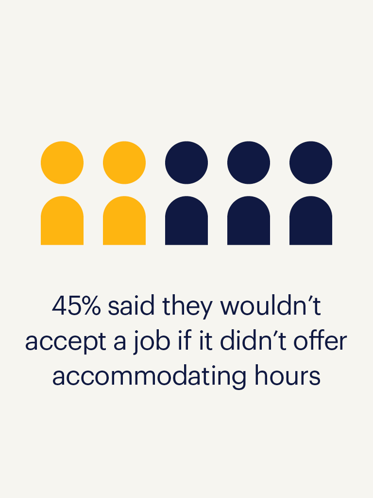45% said they wouldn't accept a job if it didn't offer accommodating hours