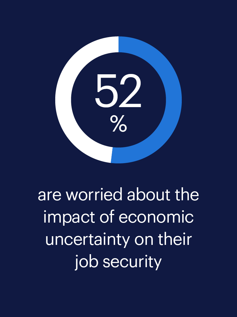52% are worried about the impact of economic uncertainty on their job security