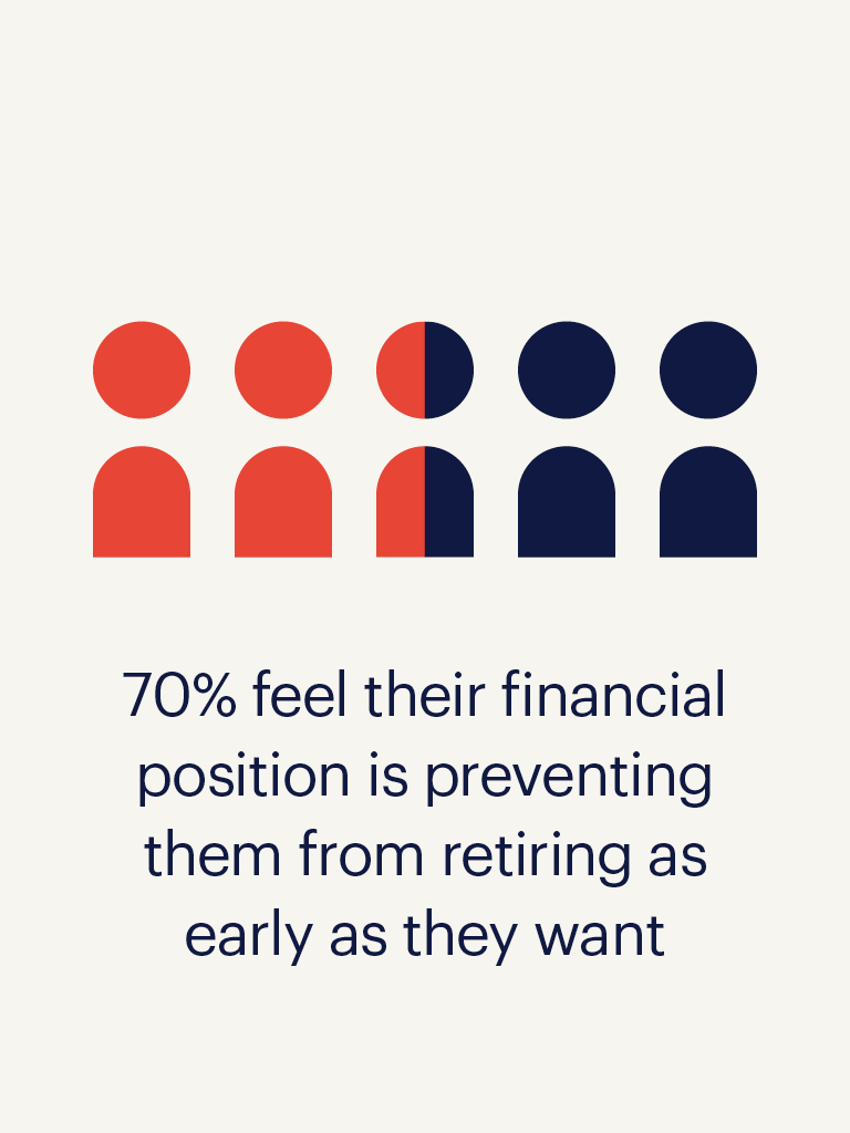 70% feel their financial position is preventing them from retiring as early as they want