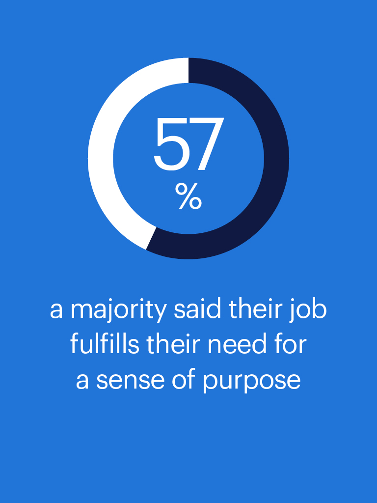 57% a majority said their job fulfills their need for a sense of purpose