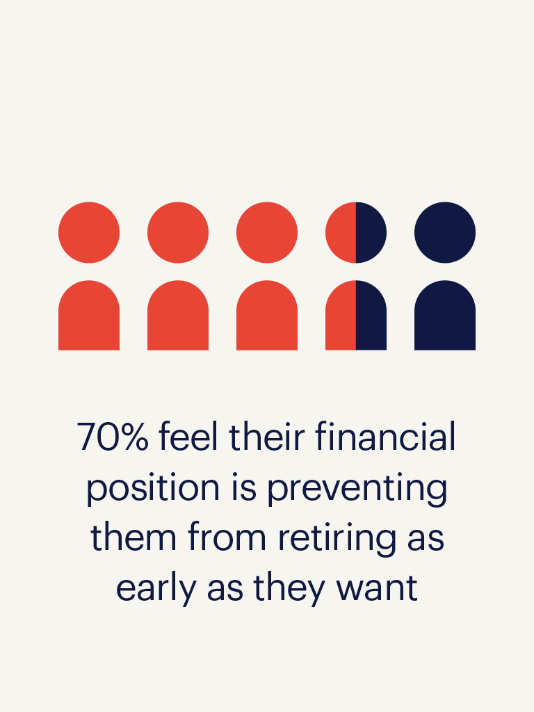 70 % feel their financial position is preventing them from retiring as early as they want