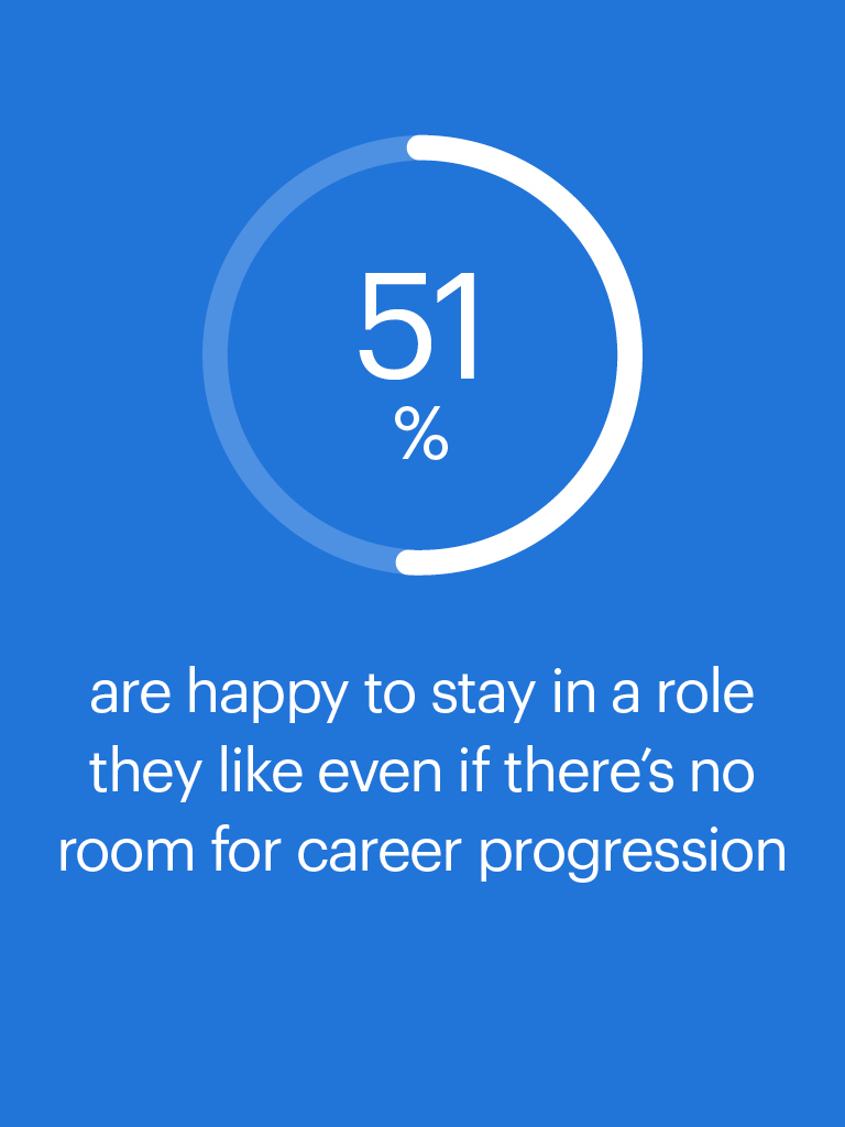 51% are happy to stay in a role they like even if there is no room for career progression.
