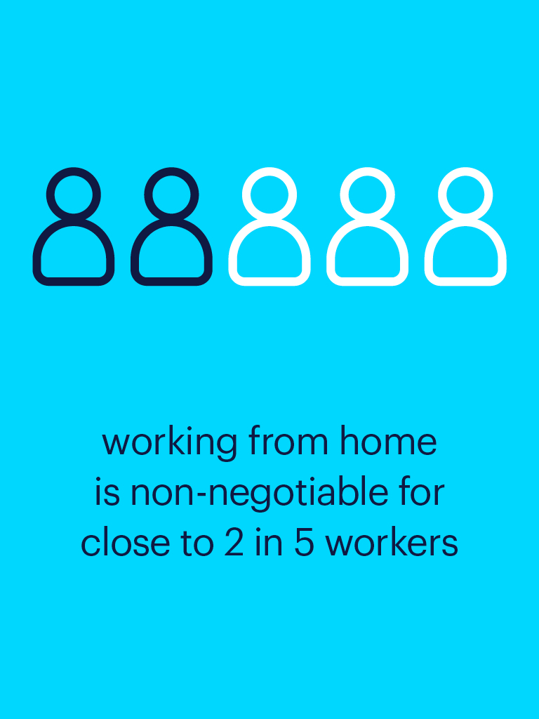 working from home is non-negotiable for close to 2 in 5 workers