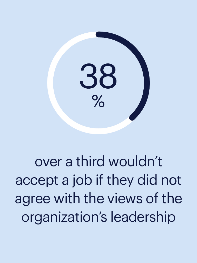 over a third wouldnt accept a job if they did not agree with the views of the organization's leadership
