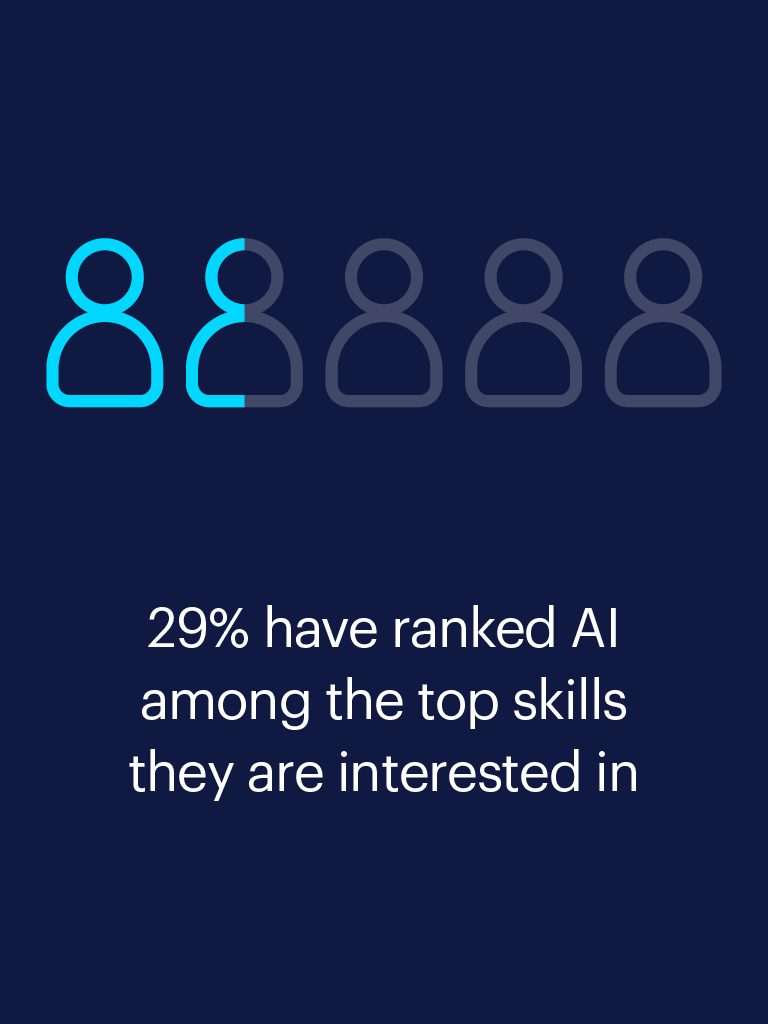 29% have ranked AI among the top skills they are interested in
