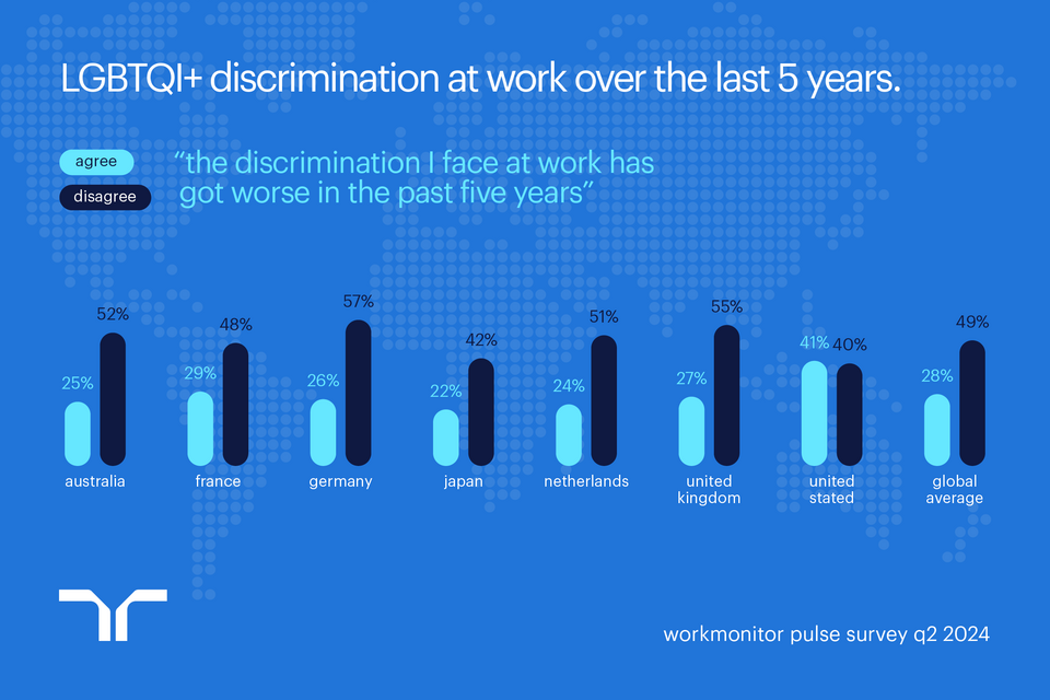 41% of LGBTQI+ workers face discrimination — how do we turn the tide ...